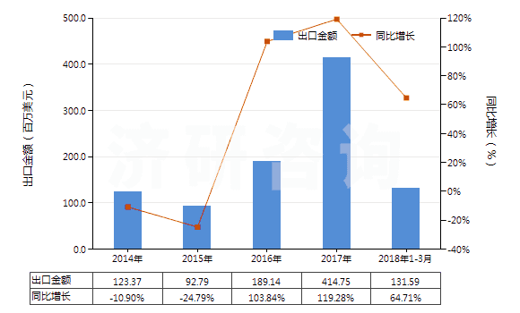 2014-2018年3月中國其他木制粘膠纖維短纖（未梳或未經(jīng)其他紡前加工）(HS55041029)出口總額及增速統(tǒng)計